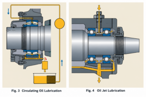 Circulating Oil Lubrication and Circulating Oil Lubrication