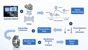 Methods for Selecting Rolling Bearing Clearance